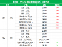 从佛山现货报价分析304乐鱼在线登录_乐鱼(中国)管价格上涨的原因